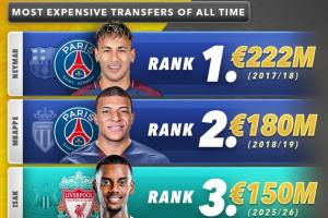 开云体育下载-足坛历史最贵TOP10：内姆前二，伊萨克跃居第三！利物浦2人上榜