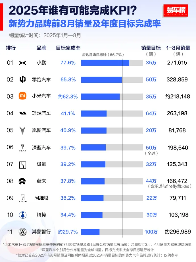 2025年前8月新势力品牌销量及年度目标完成率出炉