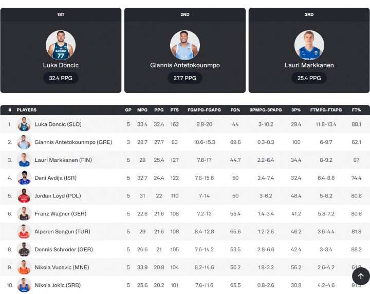 开云体育下载-欧锦赛小组赛得分榜:东契奇场均32.4分傲视群雄 字母哥命中率逆天