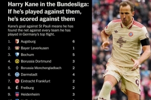 凯恩2年杀穿德甲球队：对奥格斯堡&amp;斯图加特6球，对波鸿&amp;基尔5球